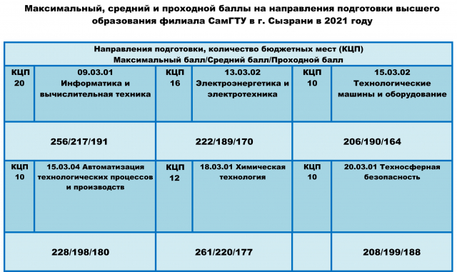 Пермский нефтяной колледж после 9 проходной балл