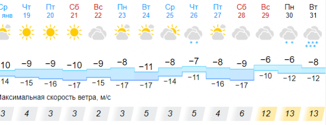 Сызрань погода на неделю самый точный прогноз. Прогноз погоды. Самара климат. Прогноз клёва в Самарской области. Сызрань прогноз.