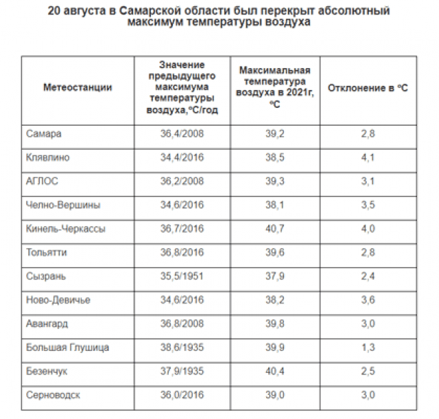 Температура в самаре. Город с самой высокой температурой. Температура в Самаре на август. Самые низкие температуры зафиксированные в ЯНАО за последние 50 лет. Какой температурный рекорд установлен в Башкортостане.