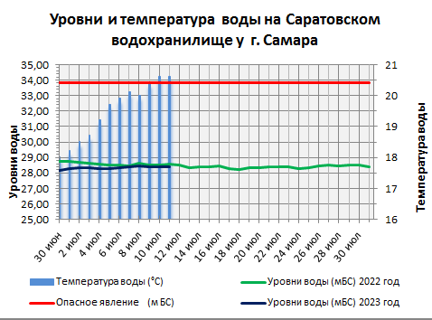 Бугорок самара уровень волги график