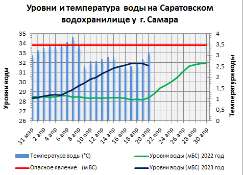Уровень воды в Волге. СНТ бугорок уровень Волги в Самаре. Уровень воды в Волге в Твери сегодня. Бугорок уровень воды в Волге Нижний Новгород.